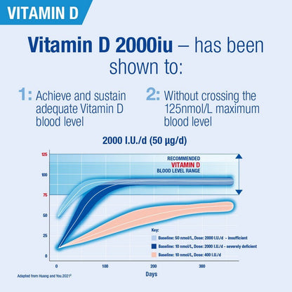 Lamberts Vitamin D3 2000iu 120 Capsules